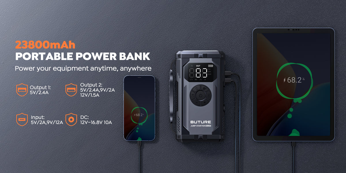 Buture Beta06 jump starter could serve as 23800mAh portable power bank – charge smartphones, tablets, and devices anytime, anywhere with dual USB outputs (5V/2.4A, 9V/2A), 12V DC output (10A), and fast USB-C input; reliable backup power on the go.