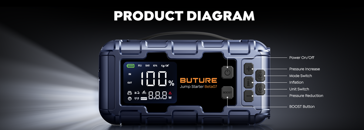 Front view of Buture Jump Starter Beta07 showing a large display screen and labeled operation buttons including Power On/Off, Pressure Increase, Mode Switch, Inflation, Unit Switch, Pressure Reduction, and BOOST button for easy user guidance.